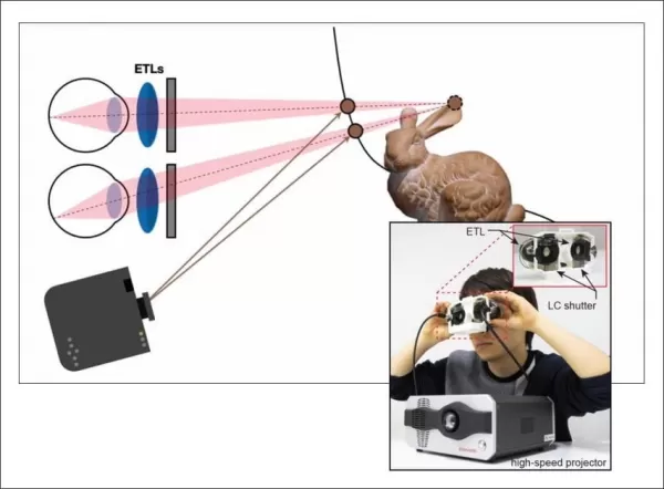The ETL lenses report back information about the user's focal attention and set the level of blurriness on a per-plane basis for the rendering of the projected geometry. Source: https://www.youtube.com/watch?v=I8DGTQnxm38