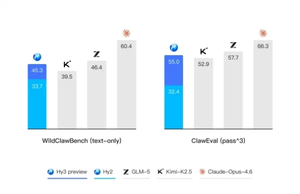 A Tencent tornou de código aberto seu modelo de linguagem Huan Yuan Hy3preview, um modelo híbrido especializado com 295 bilhões de parâmetros e suporte a 256 mil caracteres de contexto. Ele apresenta melhorias significativas nas capacidades de raciocínio, programação e agência. O modelo está integrado a produtos da Tencent, como o Tencent Cloud e o WeChat, com foco na aplicação prática e na relação custo-benefício.