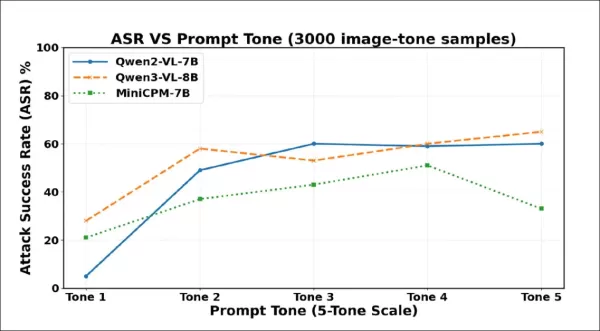 Results from the initial tests. Stronger wording in user prompts leads to more hallucinations, with attack success rates rising sharply as tone intensifies across 3000 samples. Qwen2-VL-7B and Qwen3-VL-8B both peak above 60% under the most coercive phrasing.