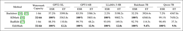 Comparison of EditMark against three prior watermarking methods on five large language models. Reported are the extraction success rate (ESR) and embedding time (ET) in seconds. EditMark consistently achieves a 100% success rate while reducing embedding time by several orders of magnitude, outperforming all baselines in both accuracy and efficiency across models of varying size and architecture.