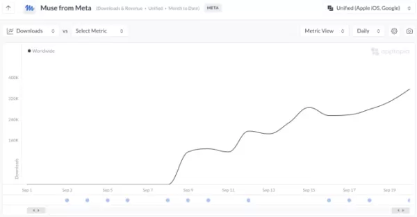 Meta's Muse is outpacing ChatGPT’s early mobile launch