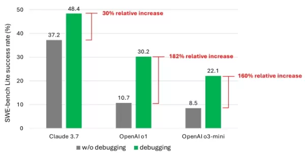 Microsoft-Studie zeigt die Grenzen von KI-Modellen beim Software-Debugging