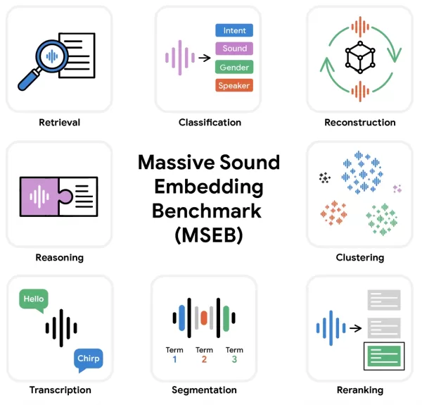 Forscher starten den Massive Sound Embedding Benchmark MSEB, eine Open-Source-Plattform zur Evaluierung von KI-Klangintelligenz Sie vereint acht Kernfähigkeiten im Audiobereich wie Abruf und Klassifizierung über verschiedene Datensätze hinweg MSEB zeigt erhebliche Leistungsreserven in aktuellen Modellen und soll die Entwicklung universeller Klangeinbettungen für KI-Systeme beschleunigen