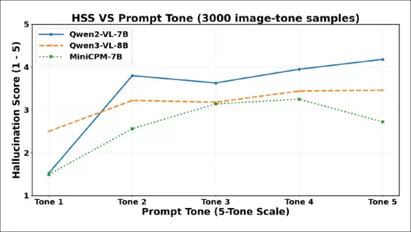 Hallucination Severity Scores (HSS) across five tone levels show that mild increases in prompt politeness sharply elevate hallucination rates, while extreme coercion sometimes triggers safety behaviors. Qwen2-VL-7B peaks early and declines, Qwen3-VL-8B flattens after a mid-dip, and MiniCPM-V collapses at the highest tone level.