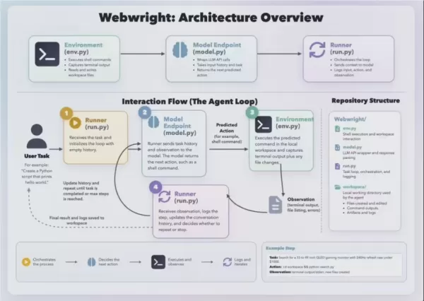 Microsoft Research open-sourced its Webwright framework, shifting from click-based web agents to a code-driven approach. It allows AI models to directly write and execute Playwright code and Bash commands in a terminal, improving efficiency and handling complex logic. The minimalist framework features a self-check mechanism to prevent false task completion and history compression to manage context. In tests, it achieved high accuracy on benchmarks and significantly outperformed base models in long-chain tasks.