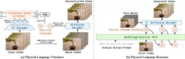 PhiZero, un nouveau modèle du monde physique, introduit un langage physique discret permettant un raisonnement explicite avant la génération de la vidéo. Il utilise un tokeniseur et un raisonneur pour prédire les transitions d'états futures, puis génère une vidéo haute définition, atteignant ainsi des performances de pointe dans les benchmarks de cohérence physique tels que Physics-IQ Verified et WorldModelBench.