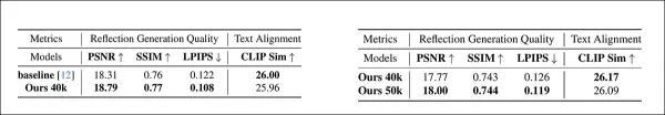 Left, Quantitative results for single object reflection generation quality on the MirrorBenchV2 single object split. MirrorFusion 2.0 outperformed the baseline, with the best results shown in bold. Right, quantitative results for multiple object reflection generation quality on the MirrorBenchV2 multiple object split. MirrorFusion 2.0 trained with multiple objects outperformed the version trained without them, with the best results shown in bold.