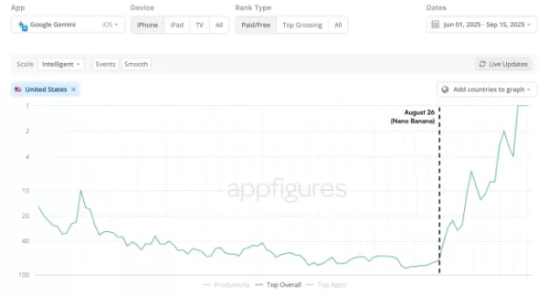 Google 的 Gemini 應用程式在推出 Nano Banana 圖片編輯器後大受歡迎，9 月下載量達 1260 萬次 (月增 45%)，在美國 App Store 上排名第一。由於使用者建立並分享 AI 編輯的圖片，該應用程式在 8 月創造了 160 萬美元的營收 (年比成長率為 1291%)。ChatGPT 在 Google Play 上仍然名列前茅。