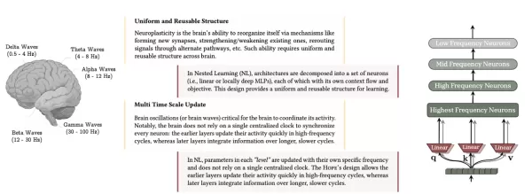 Researchers introduce Nested Learning a new ML paradigm treating models as nested optimization problems to solve catastrophic forgetting The approach unifies model architecture and training algorithms enabling continual learning Proof of concept architecture Hope demonstrates superior language modeling and long context memory management outperforming existing models