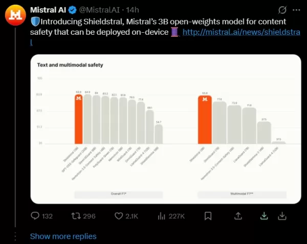 Mistral AI 釋出了 Shieldstral，這是一款基於 Apache 2.0 授權的 3B 參數開放權重內容評審模型。該模型可在單顆 16GB GPU 上運行，支援 12 種語言，並宣稱其安全性表現可媲美規模大 7 倍的模型，在多模態評審領域達到 SOTA 水準。 其獨特設計將評審準則嵌入輸入中，並透過二元問題輸出經校準的安全分數。