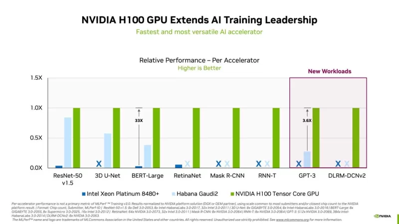 Nvidia доминирует в тестах ИИ, но Intel предлагает значительную конкуренцию