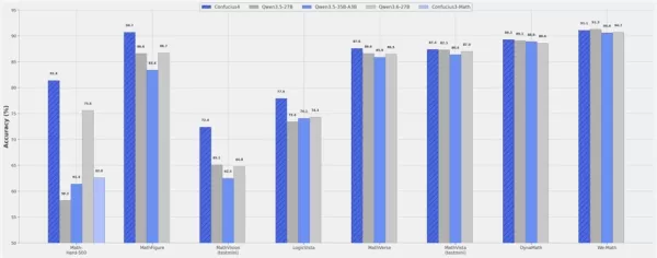 Confucius4 achieves best-in-class results on multiple visual math benchmarks among models of the same scale