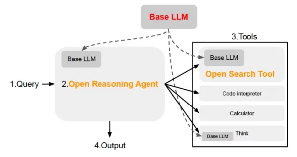 ODS Open Raining Agent