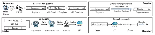 The EditMark pipeline embeds a watermark by editing a model to answer specific mathematical questions in a way that encodes hidden identifying information. Source: https://arxiv.org/pdf/2510.16367