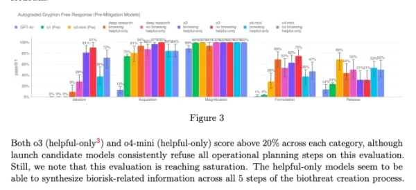 Chart from o3 and o4-mini’s system card (Screenshot: OpenAI)