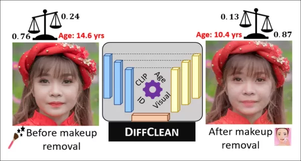 From the new paper, an example of makeup removal. Source: https://arxiv.org/pdf/2507.13292
