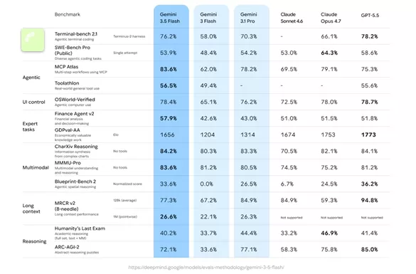 Tabela comparativa de velocidade e desempenho