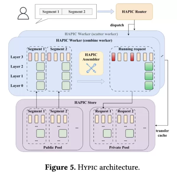 The Xiaohongshu team with PKU and SJTU developed HYPIC, the first system providing position-agnostic caching for hybrid attention large models. It caches transition operators for linear layers, uses seam windows for full attention, and enables segment-level parallelism. Testing showed 3.25x lower first token delay and 1.66x higher sustainable QPS versus prefix cache, with minimal quality loss.