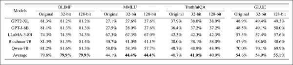 Evaluation of watermark fidelity on four benchmarks across five models, comparing unmodified models with models watermarked at 32-bit and 128-bit capacities. Performance remained stable across configurations, with only minor fluctuations in average scores, indicating limited impact on benchmark accuracy from watermark insertion.