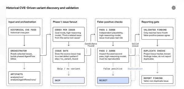 OpenAI 推出了“Patch the Planet”计划，该计划与安全公司 Trail of Bits 合作，利用 Codex Security 等人工智能工具来识别和修复开源代码中的漏洞。专家们首先对问题进行分级处理，然后与维护者合作开发补丁，旨在提升开源安全水平，并在 Anthropic 的 Mythos 争议之后回应业界关切。