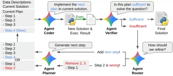 DS-STAR a new AI agent automates complex data science tasks by analyzing diverse file formats and using iterative planning with LLM verification It achieves top performance on benchmarks including DABStep significantly outperforming existing agents