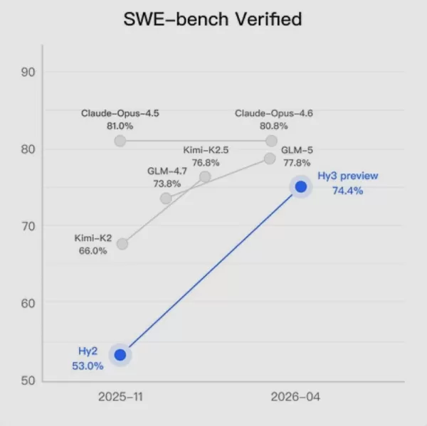 Tencent ha lanzado su último modelo de IA a gran escala, Huyuan 3.0 (Hy3), que presenta unas capacidades de programación notablemente mejoradas. Su puntuación en SWE-Bench ha aumentado en más de 40 puntos con respecto a la versión anterior, hasta alcanzar los 744. El modelo adopta una arquitectura MoE, admite un contexto de 262 000 palabras y, actualmente, está disponible para una prueba gratuita. Este lanzamiento intensifica la competencia con rivales como DeepSeek, ya que Tencent pretende plantar cara a las principales empresas de IA.