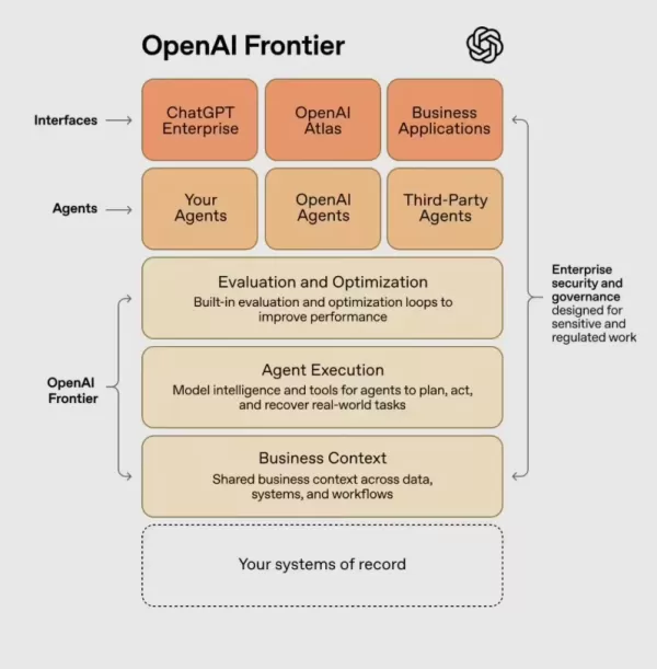 惠普（HP）與 OpenAI 合作，在全球部署其企業級 AI 代理平台 Frontier。 Frontier 能協助企業在各業務領域中，以共享的背景資訊與安全機制來建置、管理及整合 AI 代理程式。HP 選擇此平台，正是看中其能與現有系統靈活整合，且無需變更資料格式。HP 將與 Intuit、Oracle 及 State Farm 一同成為早期採用者，旨在透過智慧自動化加速數位轉型並提升客戶服務品質。