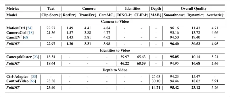 Kết quả định lượng cho việc tạo video đơn nhiệm vụ. FullDit được so sánh với MotionCtrl, Cameractrl và Cami2V để tạo camera-to-video; Khái niệmMaster (phiên bản tham số 1B) cho nhận dạng-đến video; và Ctrl-ad CHƯƠNG và controlVideo cho độ sâu đến video. Tất cả các mô hình được đánh giá bằng cách sử dụng cài đặt mặc định của chúng. Đối với tính nhất quán, 16 khung được lấy mẫu đồng đều từ mỗi phương pháp, phù hợp với độ dài đầu ra của các mô hình trước đó.