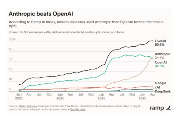 Der Bericht des Ramps AI Index zeigt, dass der Marktanteil von Anthropics im Unternehmensbereich auf 34,4 Prozent gestiegen ist und damit erstmals OpenAI mit 32,3 Prozent übertroffen wurde. Anteil von Anthropics hat sich innerhalb eines Jahres vervierfacht, während das Wachstum von OpenAI stagnierte. Analysten weisen darauf hin, dass der Vorsprung von Anthropics vor Herausforderungen steht, insbesondere hinsichtlich der Ausrichtung des Gewinnmodells, der Stabilität der Dienste und steigender Kosten. Auf diesem dynamischen Markt herrscht intensiver Wettbewerb – insbesondere durch neue Anbieter sowie die Einführung von OpenAI GPT-5.5 Pro in einem sich verändernden Umfeld mehrerer Konkurrenten.