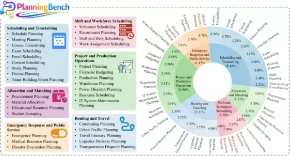 腾讯浑元与中国人民大学高青研究所共同开源了PlanningBench，这是一个用于评估和训练大型语言模型（LLM）规划能力的可验证数据生成框架。该框架涵盖了调度、资源分配等30余项规划任务，并配备了难度控制系统。利用其数据进行训练，可提升模型在未见规划任务及通用任务中的表现。