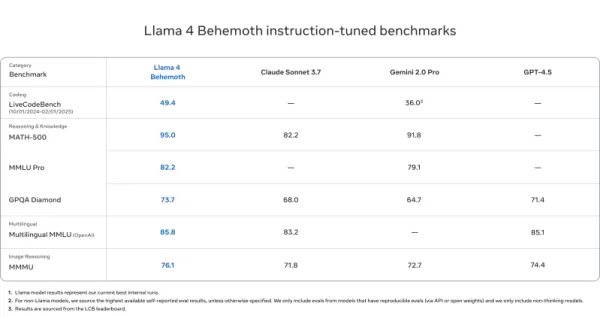 Biểu đồ hiệu suất của Llama 4 Behemoth