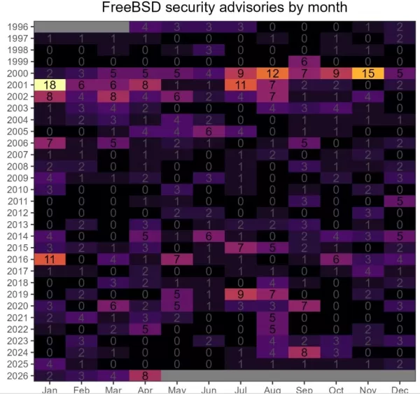 FreeBSD Launches AI-Assisted Vulnerability Discovery Project with $250,000 Funding