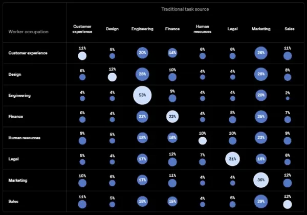 OpenAI analizó más de 800 000 mensajes de ChatGPT relacionados con el trabajo y descubrió que el 43,5 % de las consultas específicas sobre un puesto de trabajo remiten a tareas de otras profesiones, un fenómeno denominado «polinización cruzada de tareas». Las tareas de marketing e ingeniería son las que más se solapan. Las pequeñas empresas, en particular, recurren a la IA para funciones como el marketing y el análisis jurídico, lo que apunta a una reorganización temprana de las funciones antes de que se produzcan cambios formales en los títulos de los puestos de trabajo.