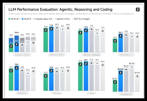 Zhipu AI has open-sourced its new foundation model GLM-5, which ranks as the top open-source model globally. Featuring 744B parameters, it excels in complex system engineering and long-term agentic tasks, demonstrating top performance in programming and business decision-making benchmarks. The model is optimized for domestic chips and supports full-cycle development tools.