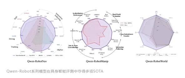 6月16日、アリババは「Qwen-Robot」シリーズの具現化知能大型モデルを発表し、ロボットが自然言語を理解し、3D環境を認識し、物理法則を把握するための汎用的な基盤を提供した。 このシリーズには、中核的な操作を担う「Qwen-RobotManip」、ナビゲーションや用事遂行を担う「Qwen-RobotNav」、そして軌道シミュレーションのための物理世界モデルである「Qwen-RobotWorld」が含まれており、複雑な環境下での自律的なタスク実行を可能にする。