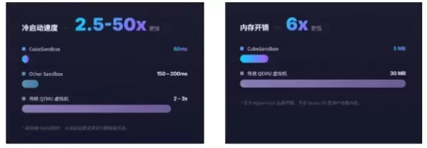 Tencent Cloud open-sources CubeSandbox, a hardware-isolated execution environment for AI Agents. It features sub-100ms startup, under 60ms cold starts, and reduces single-instance memory footprint to under 5MB. The sandbox supports seamless migration from existing solutions and stable operation of complex Agent loops, having cut resource consumption by 95.8% in internal use.