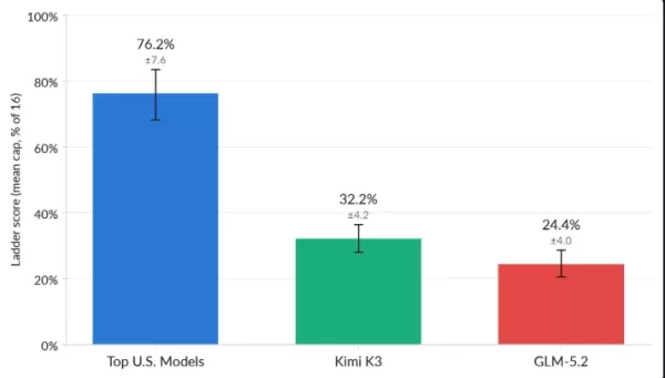 A joint UK-US AI safety evaluation found Moonshot's Kimi K3 significantly lags behind leading US models in exploit development and simulated cyberattacks, scoring 32.2% vs 76.2% on ExploitBench and failing to achieve arbitrary code execution. It outperformed Chinese Zhipu GLM-5.2 but raised concerns about weak safety barriers and growing misuse risks from open-weight models.
