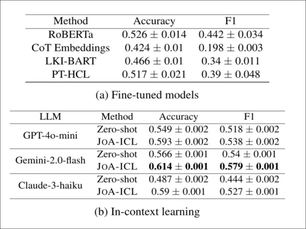 Stance detection results on the German-language CheeSE dataset. JoA-ICL consistently improves over zero-shot prompting across all three LLMs and outperforms fine-tuned baselines, with Gemini-2.0-flash yielding the strongest overall performance.