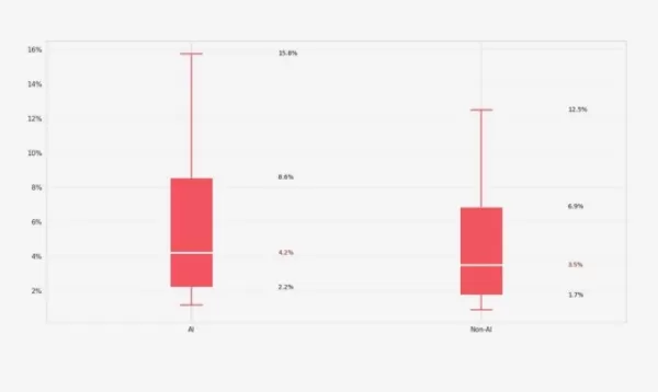 Las aplicaciones basadas en inteligencia artificial tienen dificultades para retener a los usuarios a largo plazo, según un nuevo informe