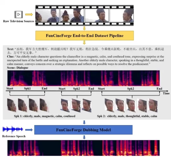 阿里巴巴通一实验室开源Fun-CineForge，攻克多声部配音难题