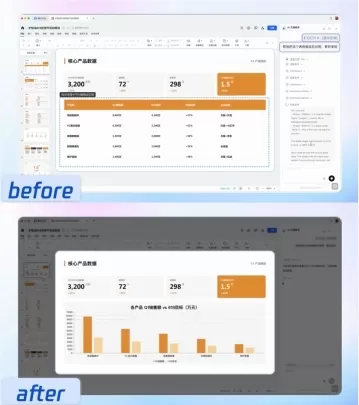 Tencent Docs a lancé la première fonction de co-rédaction humain-AI du secteur, évoluant ainsi d'un outil exclusivement manuel en une plateforme collaborative de création de contenu. L’IA intervient dans le processus de rédaction en tant que collaborateur à part entière, permettant une co-rédaction en temps réel : les utilisateurs construisent la structure du document tandis que l’IA complète le texte, nettoie les données, génère des graphiques et améliore la présentation PowerPoint. La version entreprise intègre désormais pleinement l’IA comme composante essentielle de WorkBuddy, grâce à plus de 100 interfaces ouvertes et au soutien du modèle Tencent Hunyuan. Cette mise à jour marque un tournant dans le secteur, en passant d’une utilisation conversationnelle de l’IA à une application directement opérationnelle.