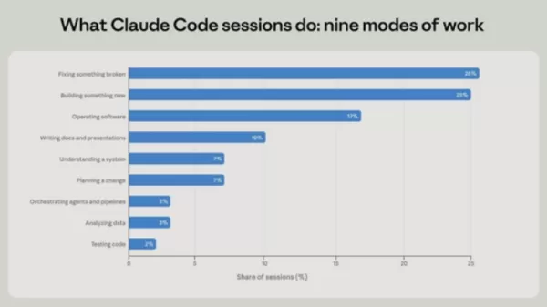 Anthropicは、23万5000人のユーザーと40万件のClaude Codeセッションを分析しました。週あたりの平均利用時間は20時間です。コンピュータサイエンスの専門家が主流ですが、金融、芸術、経営分野のユーザーも増加しています。 計画の70％は人間が担当し、Claudeは業務の80％を実行している。タスクのうち、コードの修正が26％、コードの記述が25％を占めている。熟練ユーザーは1セッションあたり3,200語を生成するのに対し、初心者は600語にとどまっている。