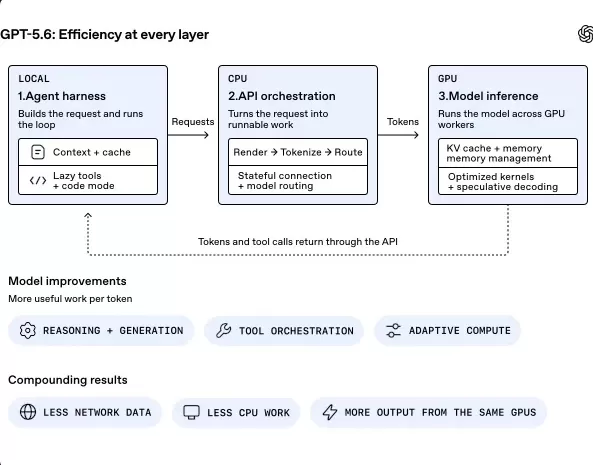 OpenAI launched the GPT-5.6 model family featuring Sol, Terra, and Luna. Sol outperforms rivals in coding benchmarks at under half the API cost. Terra matches predecessor performance at half the price. Luna is 80% cheaper than Sol. Technical stack optimizations including speculative decoding and cache improvements boost token efficiency by over 15%. Analysts say this shift toward maximum efficiency will accelerate AI deployment in complex scenarios.