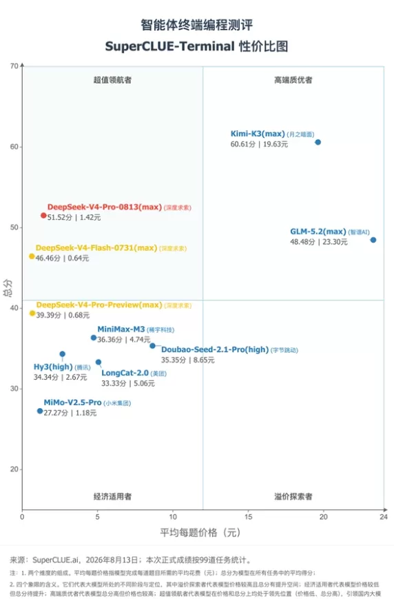 DeepSeek V4 Pro belegt den zweiten Platz im Programmier-Ranking, liegt knapp hinter dem Kimi K3 und kostet dabei nur ein Vierzehnstel des Preises