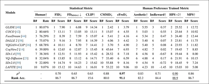 Modellrankings und Bewertungen des HPDV2-Testsatzes unter Verwendung statistischer Metriken (FID, FDDINOV2, ClipsCore, CMMD und CFRED) und menschlichen Präferenzmetriken (ästhetischer Score, ImpileeReward, HPSV2 und MPS). Die besten Ergebnisse sind fett gezeigt, zweitbeste sind unterstrichen.