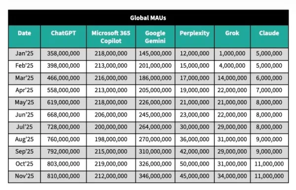 ChatGPT growth is slowing as Google Geminis downloads active users and engagement surge with its Nano Banana model per Sensor Tower data though ChatGPT remains the overall market leader