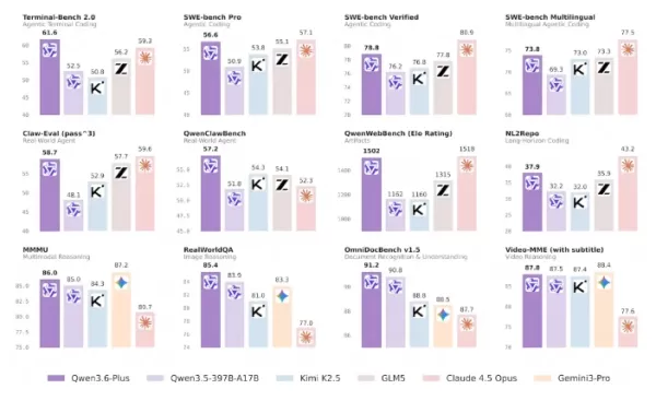 통이 랩(Tongyi Lab), Qwen 3.6-Plus 출시… 신뢰할 수 있는 AI 프로그래밍의 도약