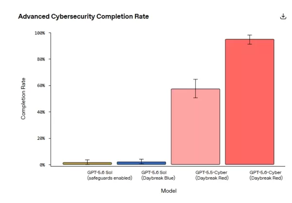 OpenAI lanza GPT-5.6-Cyber, mejorando la detección de vulnerabilidades de día cero con automatización impulsada por inteligencia artificial