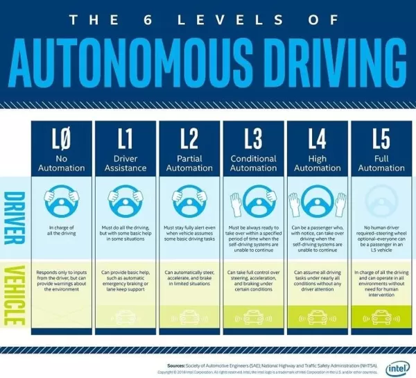 Six levels of autonomous work: How AI augments, then replaces
