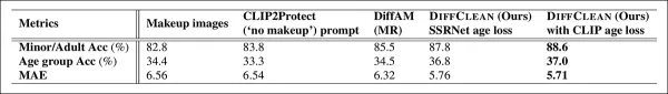 Performance of DiffClean compared to baselines on age estimation tasks, using MiVOLO. Metrics reported are Minor/Adult classification accuracy, age group accuracy, and mean absolute error (MAE). DiffClean with CLIP age loss achieves the best results across all metrics.